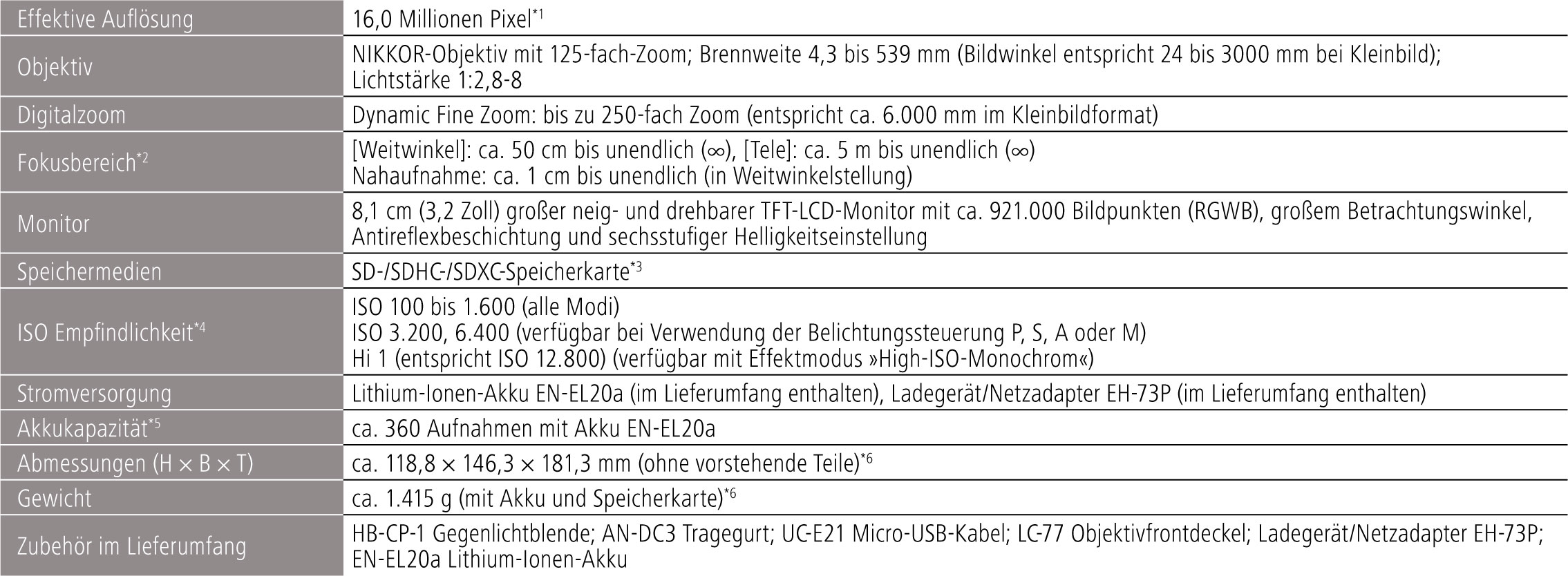 Nikon P1000 Datenblatt